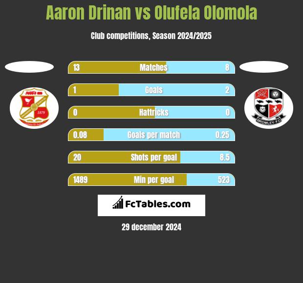 Aaron Drinan vs Olufela Olomola h2h player stats