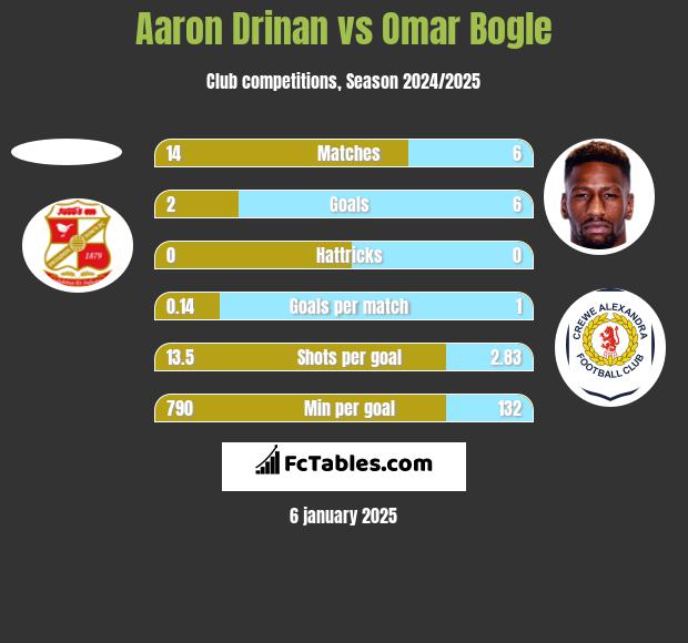 Aaron Drinan vs Omar Bogle h2h player stats