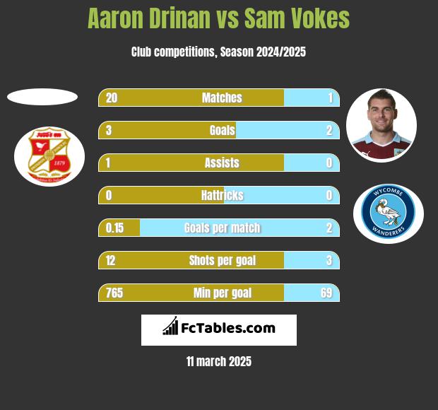 Aaron Drinan vs Sam Vokes h2h player stats