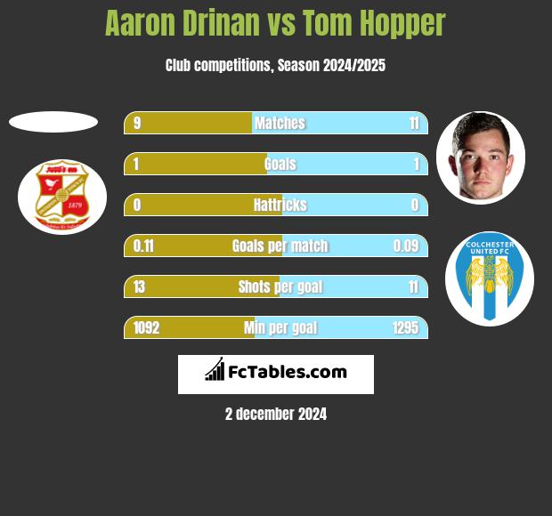 Aaron Drinan vs Tom Hopper h2h player stats