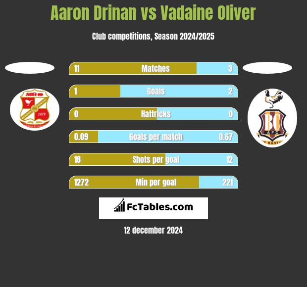 Aaron Drinan vs Vadaine Oliver h2h player stats