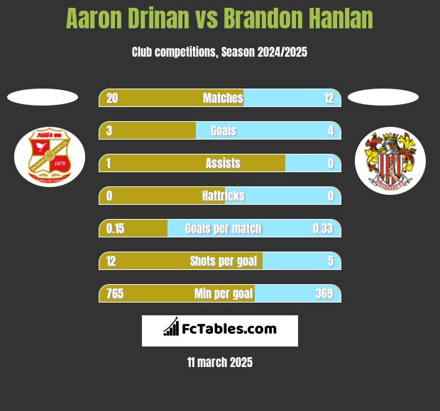 Aaron Drinan vs Brandon Hanlan h2h player stats