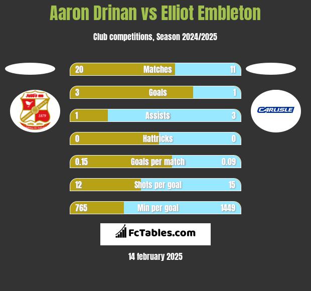 Aaron Drinan vs Elliot Embleton h2h player stats