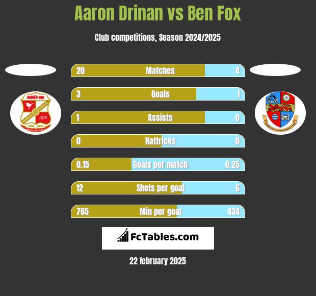 Aaron Drinan vs Ben Fox h2h player stats