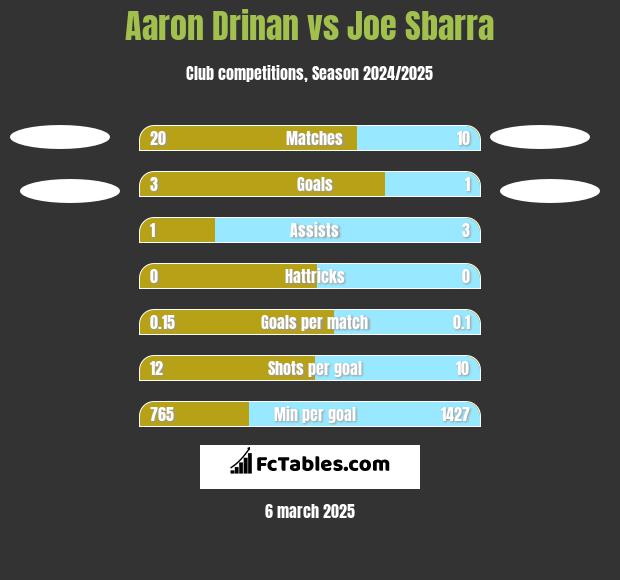 Aaron Drinan vs Joe Sbarra h2h player stats