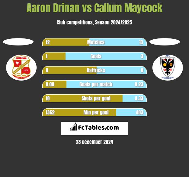 Aaron Drinan vs Callum Maycock h2h player stats