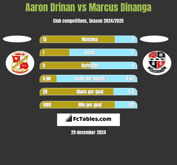 Aaron Drinan vs Marcus Dinanga h2h player stats