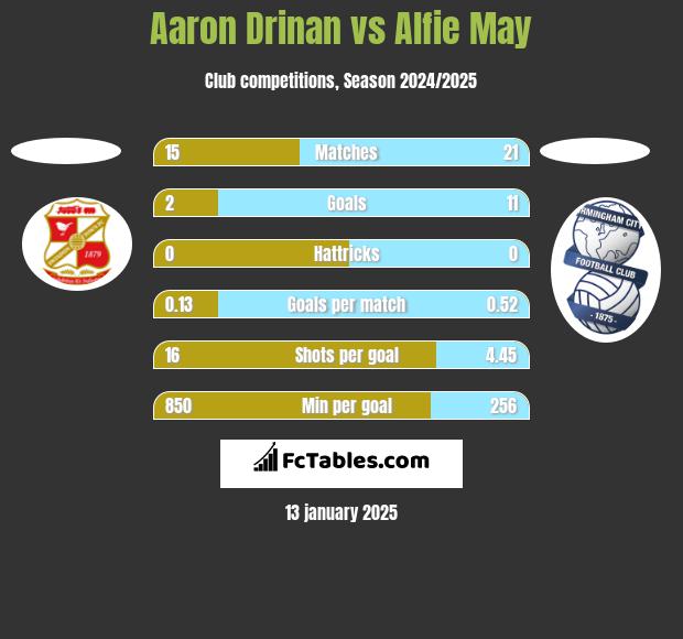 Aaron Drinan vs Alfie May h2h player stats