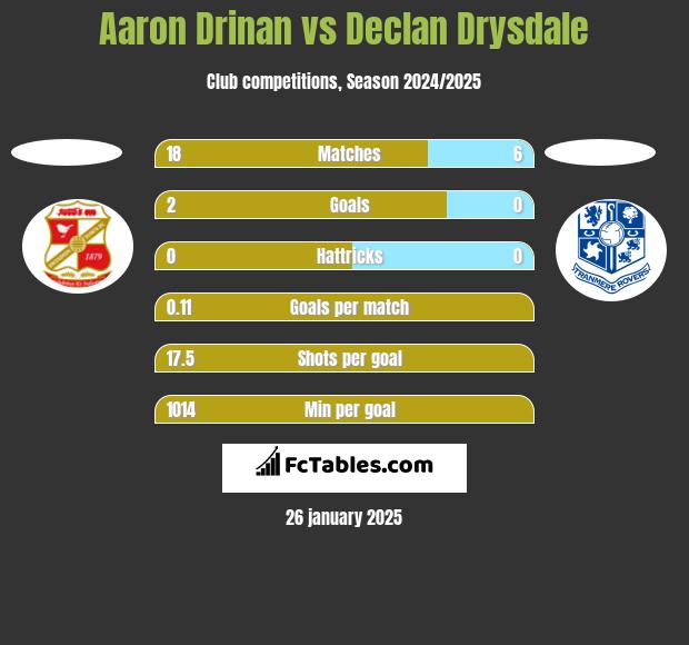 Aaron Drinan vs Declan Drysdale h2h player stats