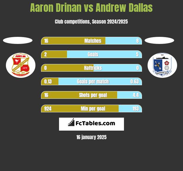 Aaron Drinan vs Andrew Dallas h2h player stats