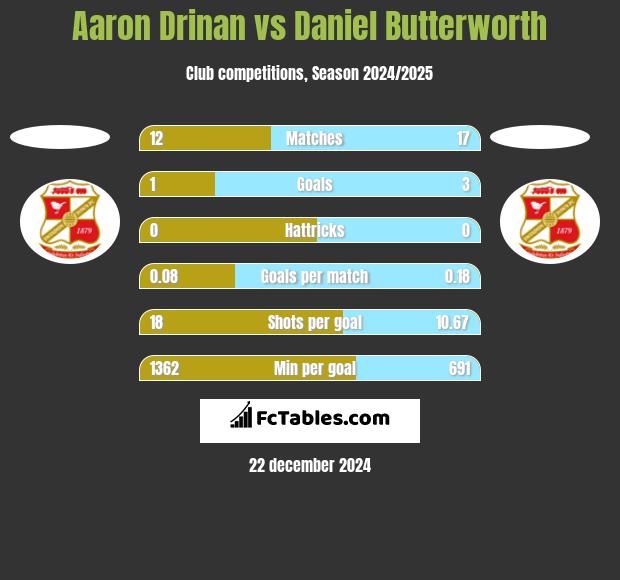 Aaron Drinan vs Daniel Butterworth h2h player stats