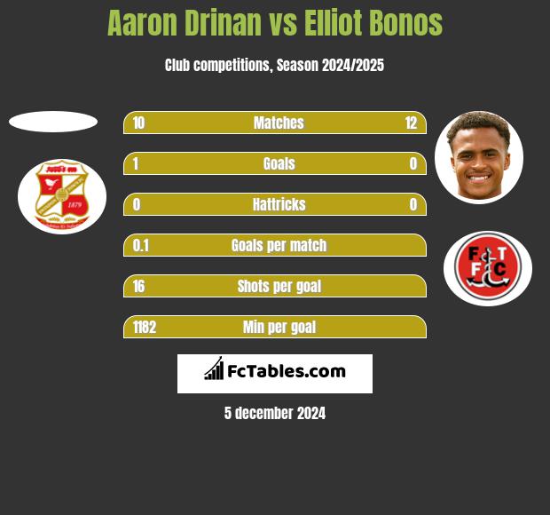 Aaron Drinan vs Elliot Bonos h2h player stats