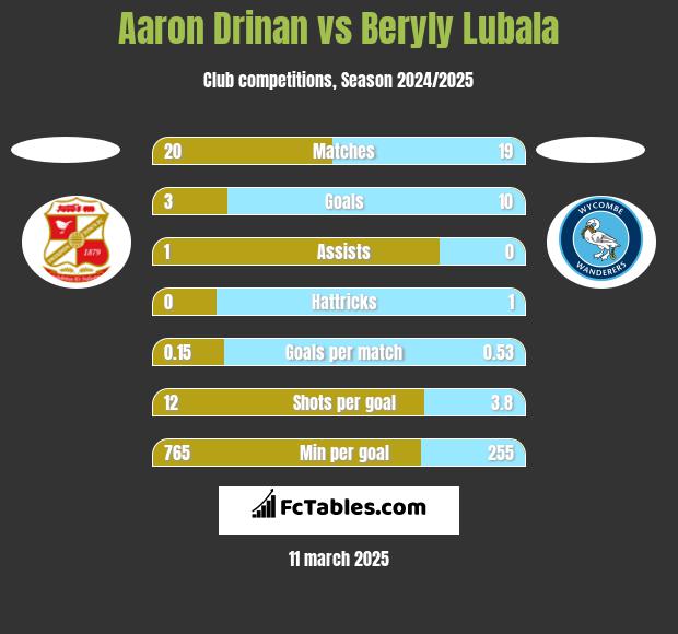 Aaron Drinan vs Beryly Lubala h2h player stats