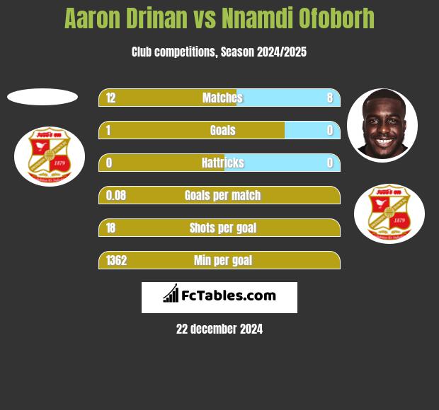 Aaron Drinan vs Nnamdi Ofoborh h2h player stats