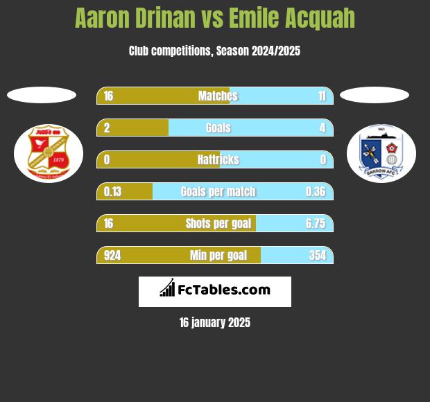 Aaron Drinan vs Emile Acquah h2h player stats