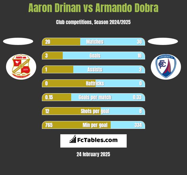 Aaron Drinan vs Armando Dobra h2h player stats