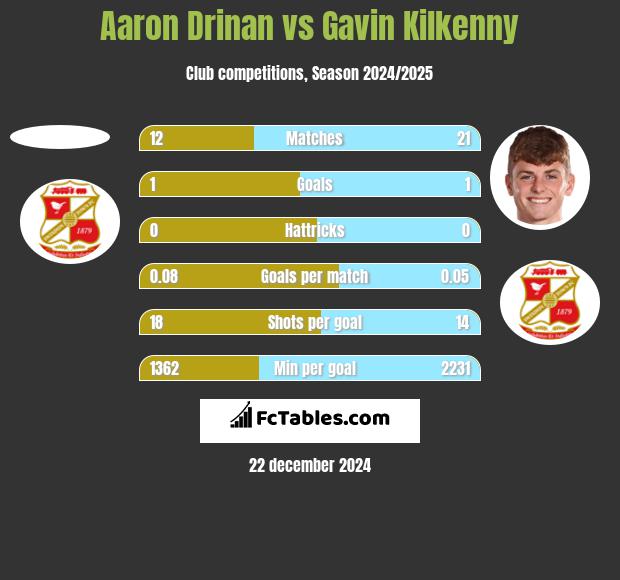 Aaron Drinan vs Gavin Kilkenny h2h player stats