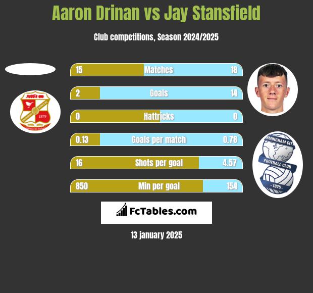 Aaron Drinan vs Jay Stansfield h2h player stats