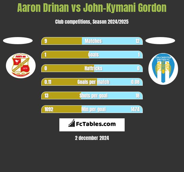 Aaron Drinan vs John-Kymani Gordon h2h player stats