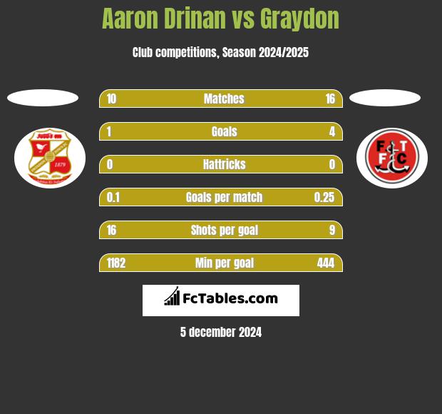 Aaron Drinan vs Graydon h2h player stats