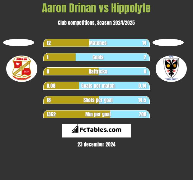 Aaron Drinan vs Hippolyte h2h player stats