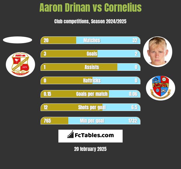 Aaron Drinan vs Cornelius h2h player stats