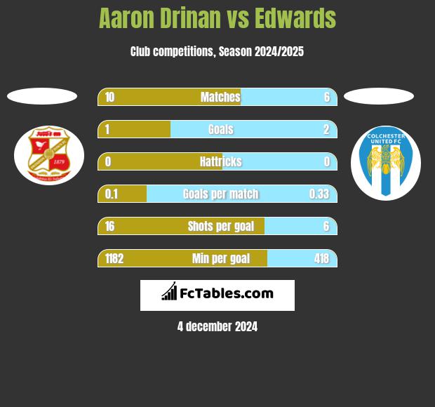 Aaron Drinan vs Edwards h2h player stats