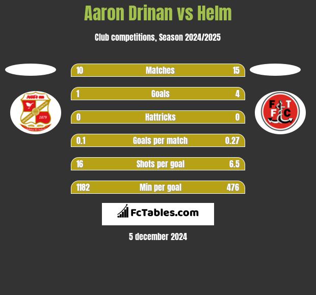 Aaron Drinan vs Helm h2h player stats