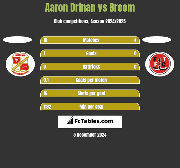 Aaron Drinan vs Broom h2h player stats