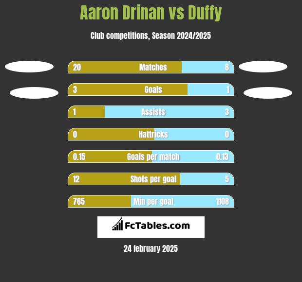 Aaron Drinan vs Duffy h2h player stats