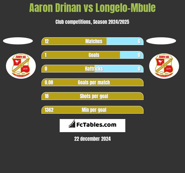 Aaron Drinan vs Longelo-Mbule h2h player stats