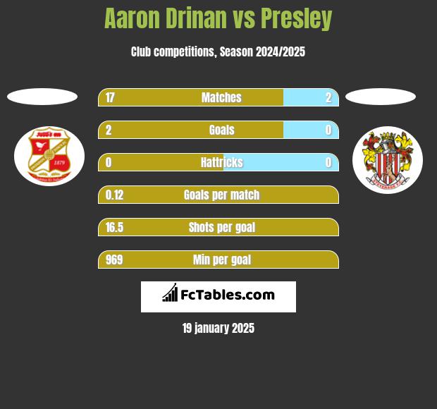 Aaron Drinan vs Presley h2h player stats