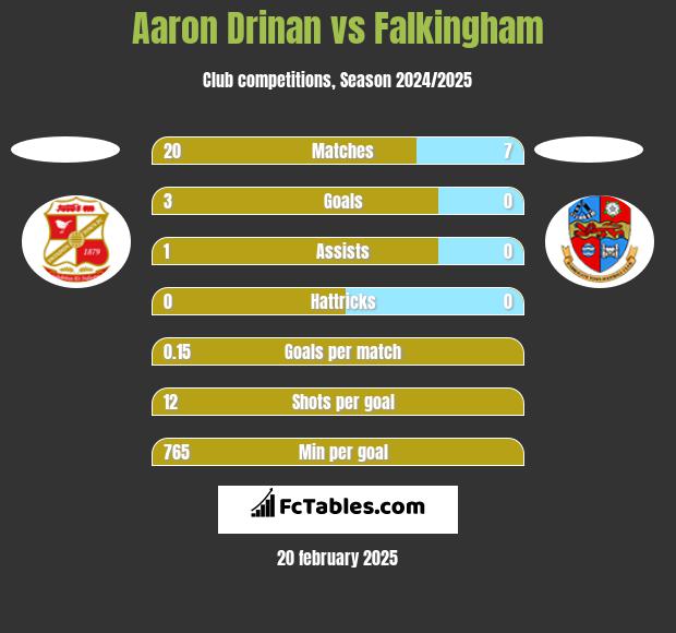 Aaron Drinan vs Falkingham h2h player stats