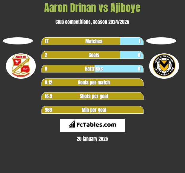 Aaron Drinan vs Ajiboye h2h player stats