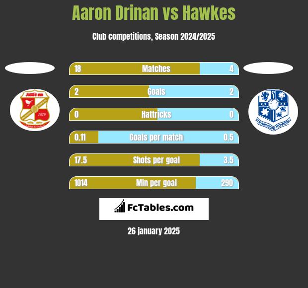 Aaron Drinan vs Hawkes h2h player stats