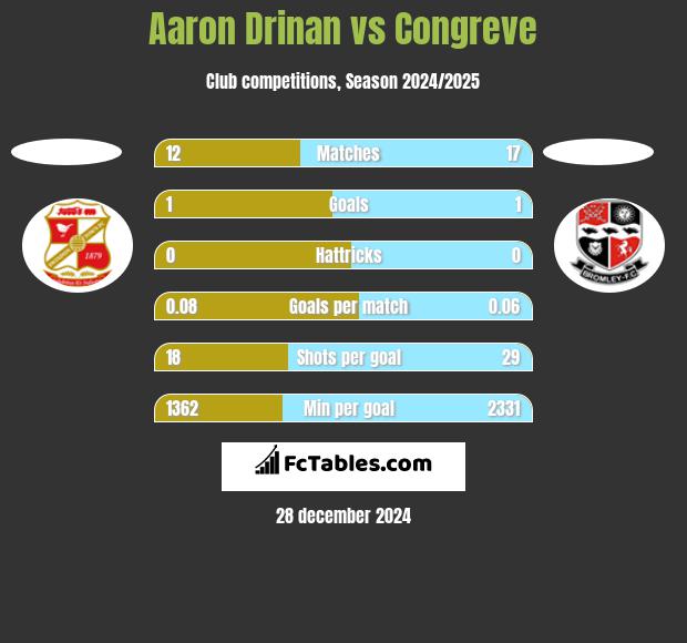 Aaron Drinan vs Congreve h2h player stats