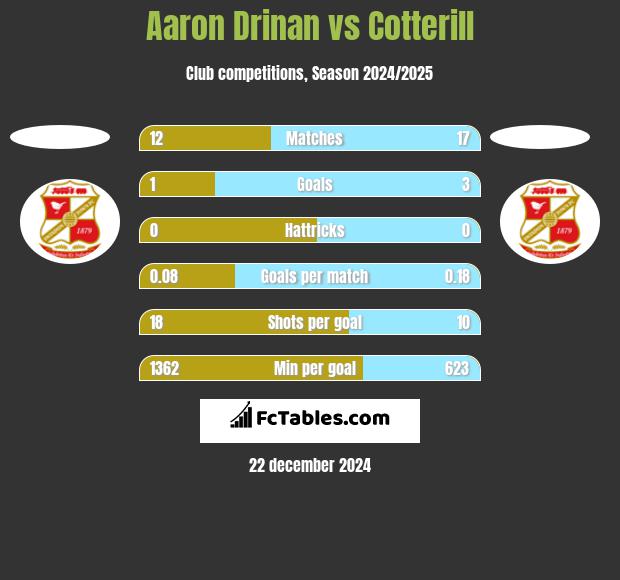 Aaron Drinan vs Cotterill h2h player stats