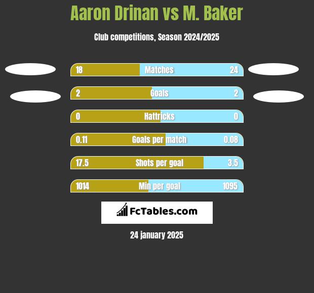 Aaron Drinan vs M. Baker h2h player stats