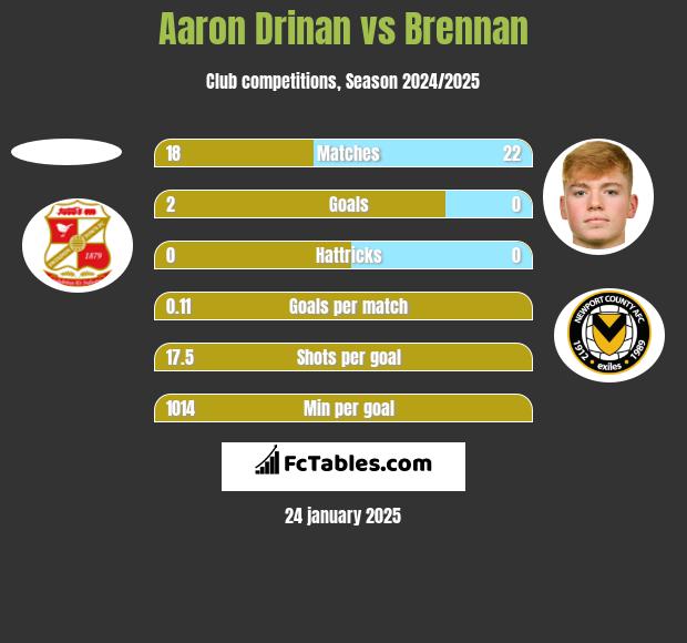 Aaron Drinan vs Brennan h2h player stats