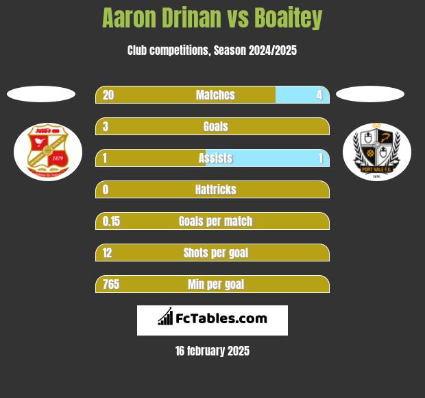 Aaron Drinan vs Boaitey h2h player stats