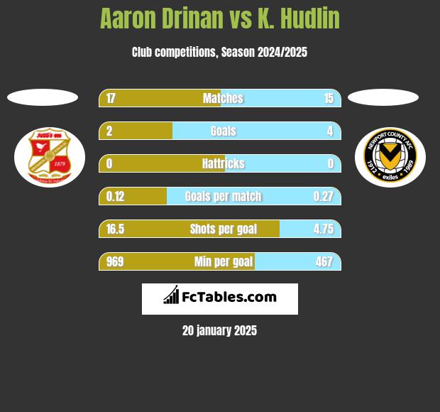 Aaron Drinan vs K. Hudlin h2h player stats