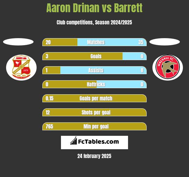 Aaron Drinan vs Barrett h2h player stats