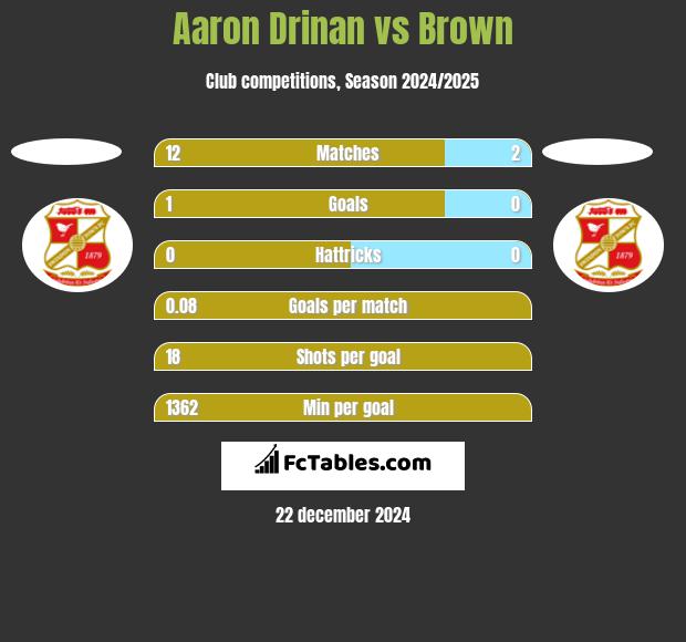 Aaron Drinan vs Brown h2h player stats