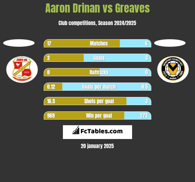 Aaron Drinan vs Greaves h2h player stats