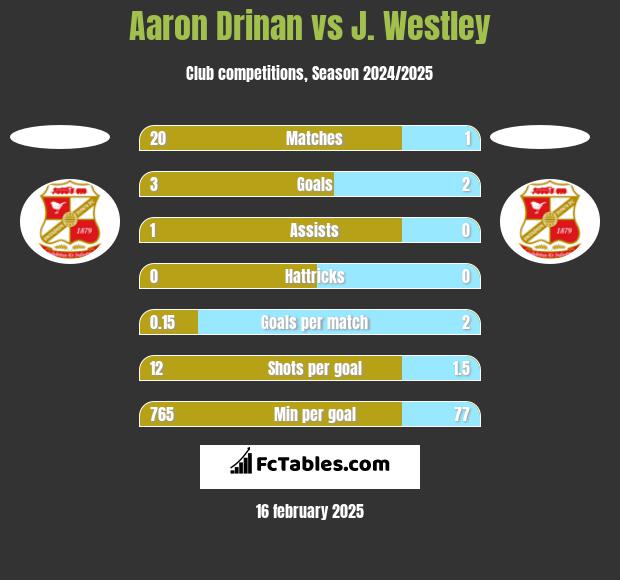 Aaron Drinan vs J. Westley h2h player stats