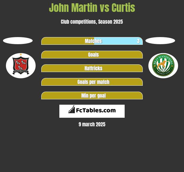 John Martin vs Curtis h2h player stats