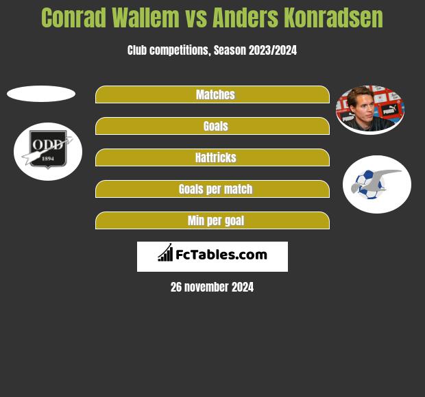 Conrad Wallem vs Anders Konradsen h2h player stats