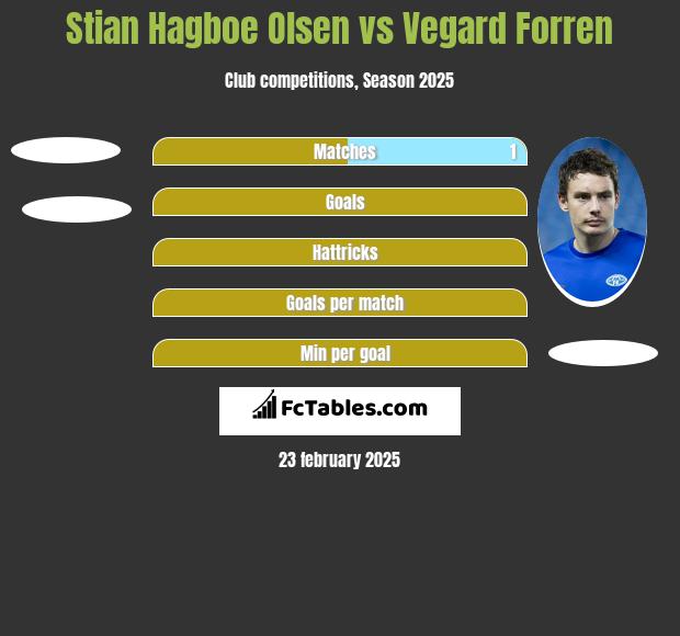 Stian Hagboe Olsen vs Vegard Forren h2h player stats