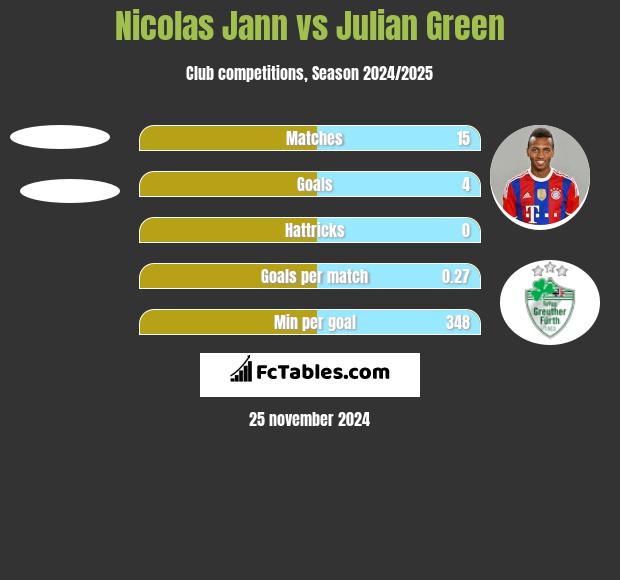 Nicolas Jann vs Julian Green h2h player stats