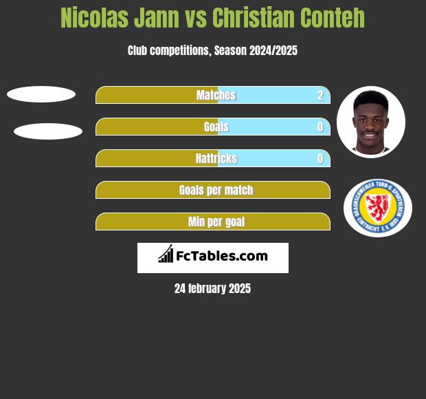 Nicolas Jann vs Christian Conteh h2h player stats